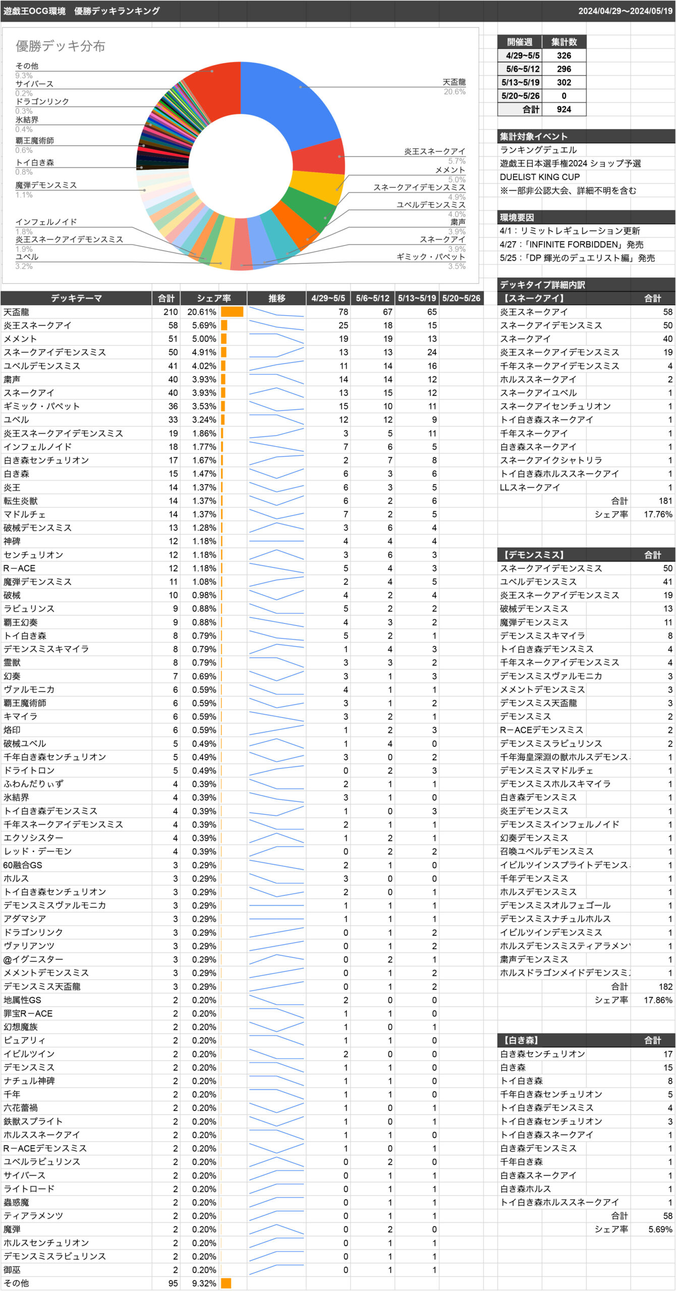 遊戯王2024年5月環境データまとめ